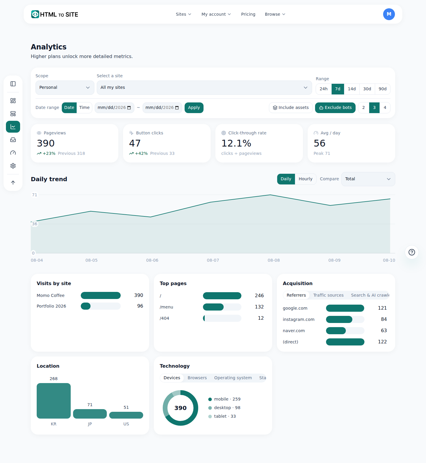 The account-wide Analytics screen — pageviews for every site in one place