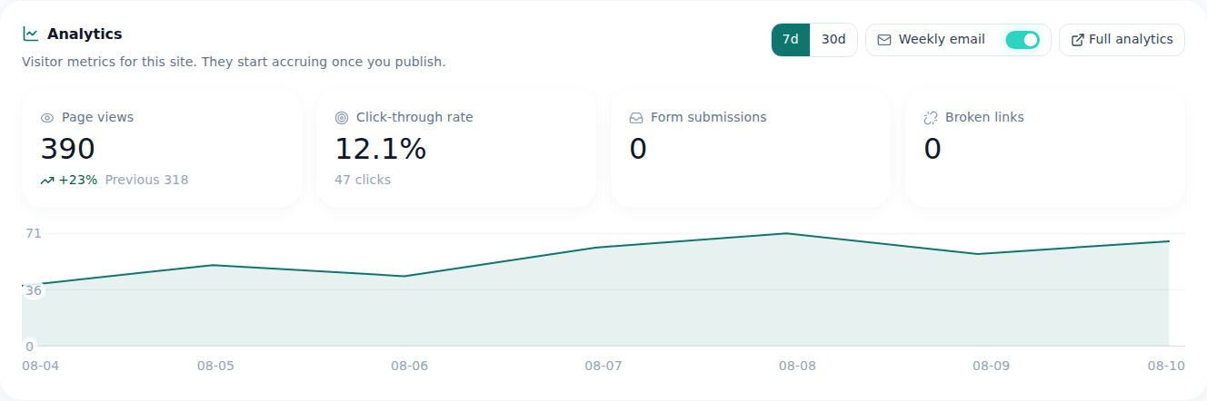 The Analytics tab on the free plan — total pageviews for the chosen range and the trend chart, nothing more