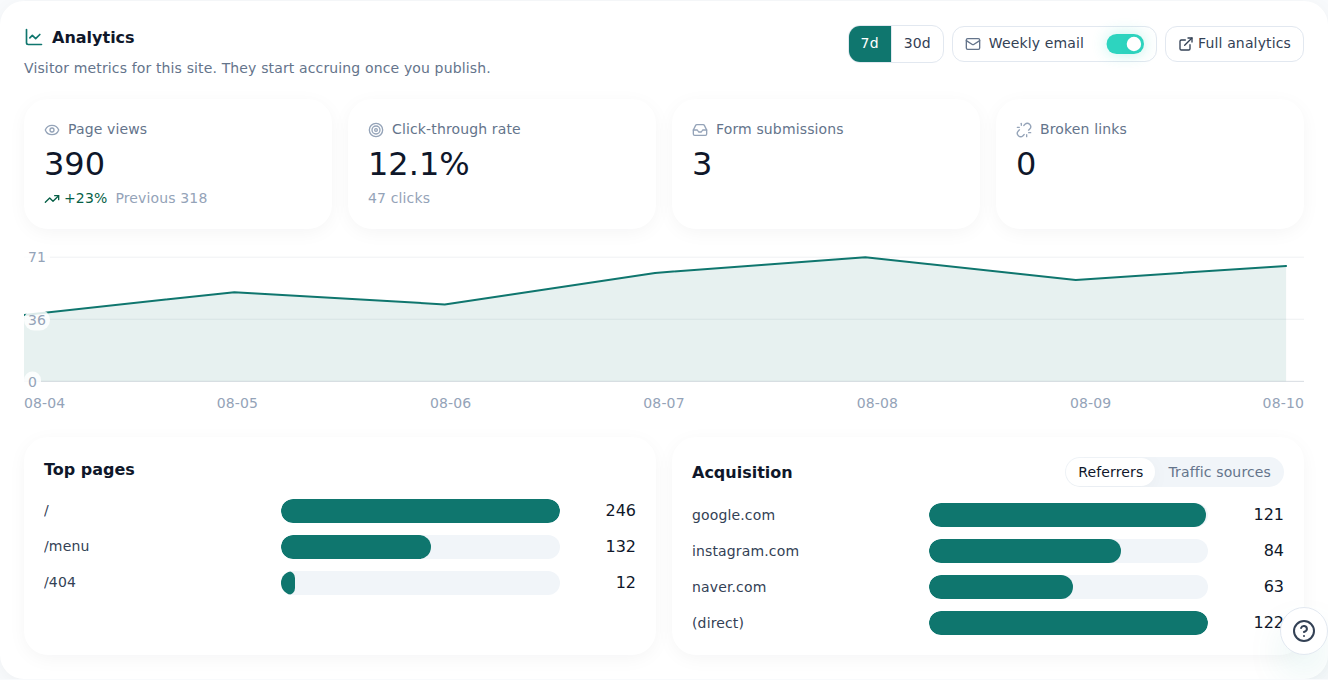 The Analytics tab on Starter — totals and trend, plus tables for top pages and referrers
