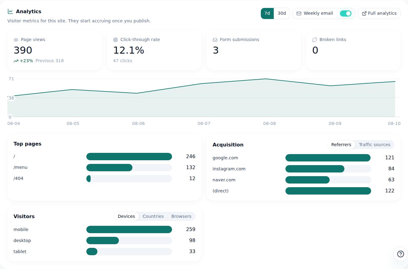 The Analytics tab on Advanced — country, device, browser and OS breakdowns